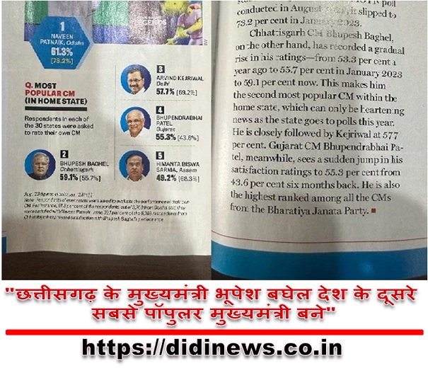 "छत्तीसगढ़ के मुख्यमंत्री भूपेश बघेल देश के दूसरे सबसे पॉपुलर मुख्यमंत्री बने"