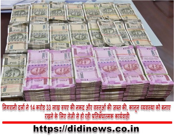 निगरानी दलों ने 14 करोड़ 33 लाख रुपए की नकद और वस्तुओं की जब्त की, कानून व्यवस्था को बनाए रखने के लिए तेजी से हो रही प्रतिबंधात्मक कार्यवाही