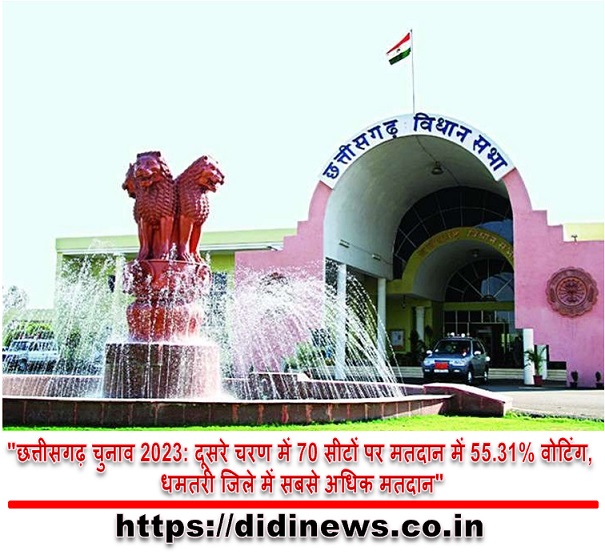 "छत्तीसगढ़ चुनाव 2023: दूसरे चरण में 70 सीटों पर मतदान में 55.31% वोटिंग, धमतरी जिले में सबसे अधिक मतदान"