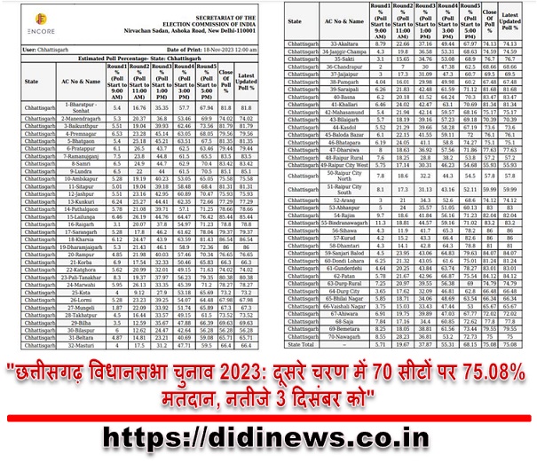 "छत्तीसगढ़ विधानसभा चुनाव 2023: दूसरे चरण में 70 सीटों पर 75.08% मतदान, नतीजे 3 दिसंबर को"