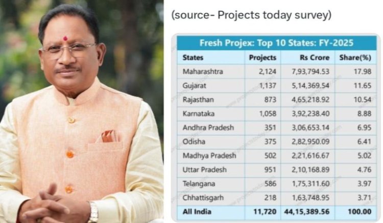 निवेश में छत्तीसगढ़ ने हासिल किया नया मुकाम...देश के टॉप-10 राज्यों में शामिल...2025 में 1.63 लाख करोड़ का आया निवेश...