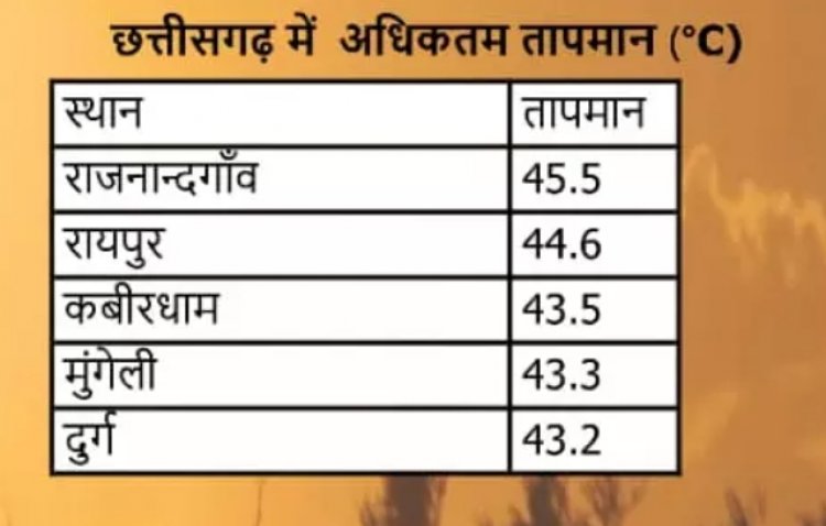  CG में गर्मी, सबसे ज्यादा गर्म राजनंदगांव रहा