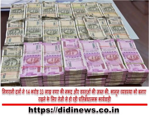 निगरानी दलों ने 14 करोड़ 33 लाख रुपए की नकद और वस्तुओं की जब्त की, कानून व्यवस्था को बनाए रखने के लिए तेजी से हो रही प्रतिबंधात्मक कार्यवाही